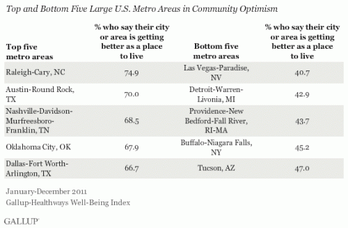 Most and Least Optimistic Cities